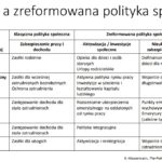 polityka socjalna Polska 2022