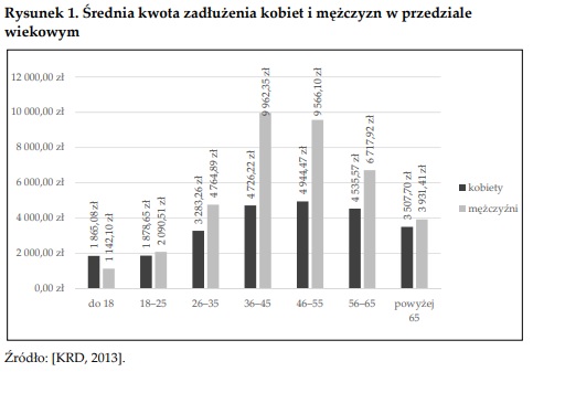 Zadłużenie w Polsce podział na płeć