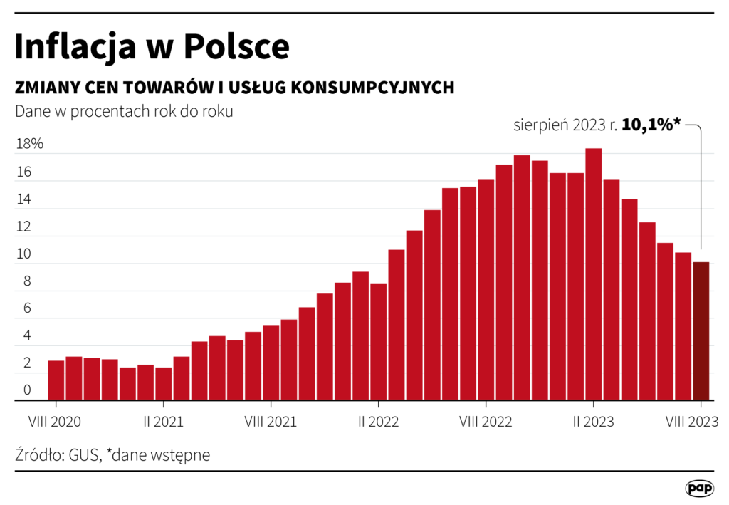 Inflacja w Polsce: przyczyny, skutki, prognozy